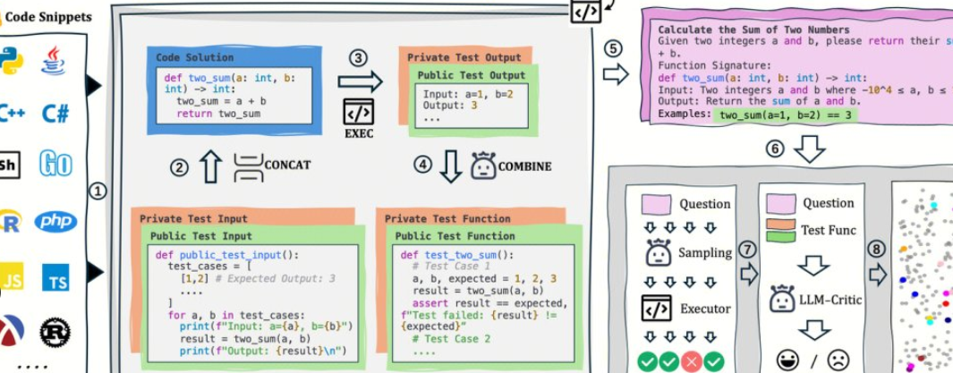 AutoCodeBench는 공식적으로 오픈 소스입니다: 완전 자동 합성 및 평가, 다국어 및 어려운 코드 벤치마크